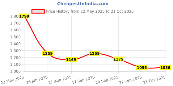 tatacliq.com Tommy Hilfiger Boys Blue T-Shirt tommy hilfiger Price History Graph from 22 May 2025 to 21 Oct 2025