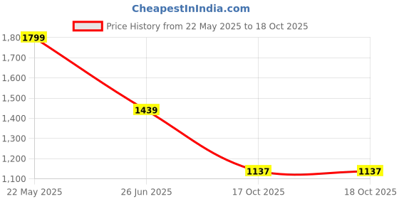 tatacliq.com Tommy Hilfiger Boys Blue T-Shirt tommy hilfiger Price History Graph from 22 May 2025 to 18 Oct 2025