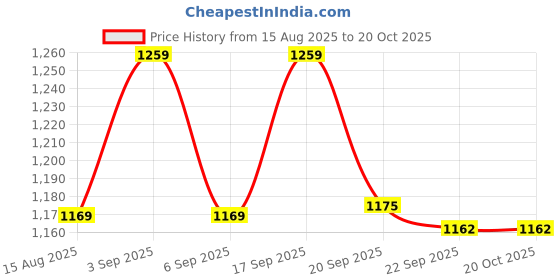 tatacliq.com Tommy Hilfiger Boys Blue T-Shirt tommy hilfiger Price History Graph from 15 Aug 2025 to 20 Oct 2025