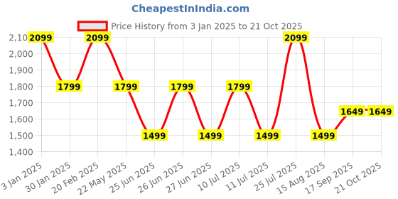 tatacliq.com Tommy Hilfiger Boys Blue Tencel Jeans tommy hilfiger Price History Graph from 3 Jan 2025 to 21 Oct 2025