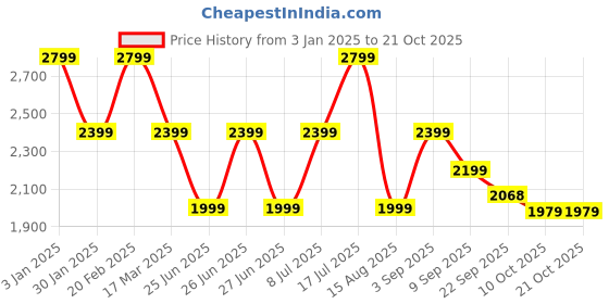 tatacliq.com Tommy Hilfiger Boys Blue Tencel Jeans tommy hilfiger Price History Graph from 3 Jan 2025 to 21 Oct 2025