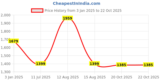 tatacliq.com Tommy Hilfiger Boys Blue Tencel Jeans tommy hilfiger Price History Graph from 3 Jan 2025 to 22 Oct 2025