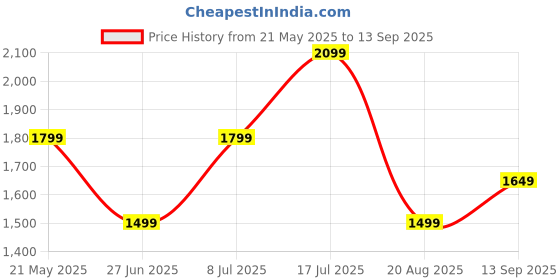 tatacliq.com Tommy Hilfiger Boys Blue Tencel Jeans tommy hilfiger Price History Graph from 21 May 2025 to 13 Sep 2025