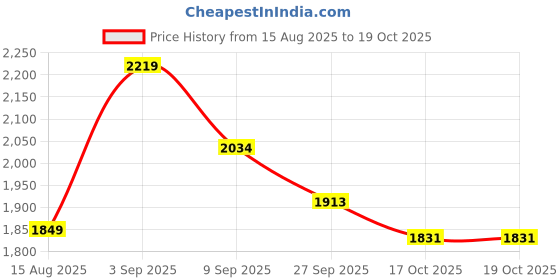 tatacliq.com Tommy Hilfiger Boys Blue Tencel Jeans tommy hilfiger Price History Graph from 15 Aug 2025 to 19 Oct 2025