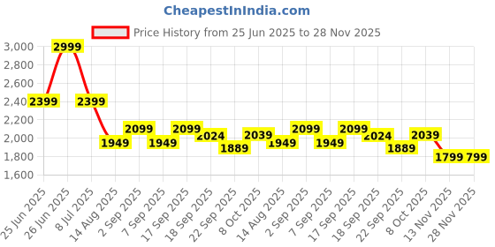 tatacliq.com Tommy Hilfiger Boys Blue Trousers tommy hilfiger Price History Graph from 25 Jun 2025 to 27 Nov 2025