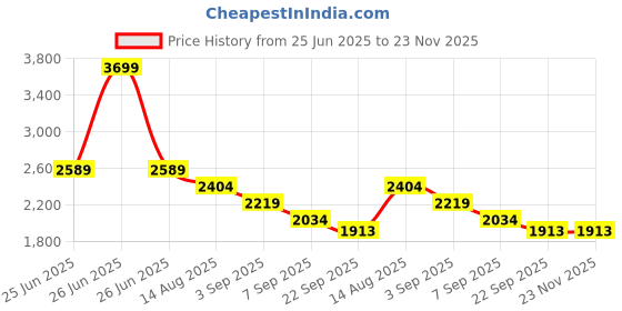 tatacliq.com TOMMY HILFIGER Boys Blue Twill Solid Shorts tommy hilfiger Price History Graph from 25 Jun 2025 to 23 Nov 2025