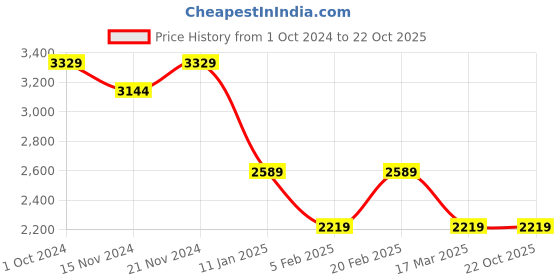 tatacliq.com Tommy Hilfiger Boys Blue Washed Slim Fit Mid-Rise Jeans tommy hilfiger Price History Graph from 1 Oct 2024 to 22 Oct 2025