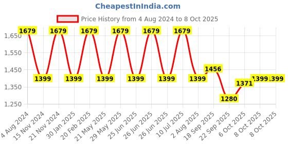 tatacliq.com Tommy Hilfiger Boys Blush Red Solid Regular Shorts tommy hilfiger Price History Graph from 4 Aug 2024 to 8 Oct 2025