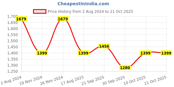 tatacliq.com Tommy Hilfiger Boys Blush Red Solid Regular Shorts tommy hilfiger Price History Graph from 2 Aug 2024 to 21 Oct 2025