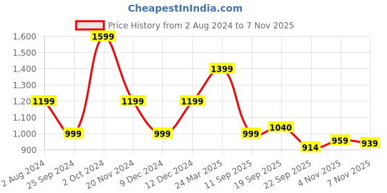 tatacliq.com Tommy Hilfiger Boys Brown Solid Archive Fit Polo T-Shirt tommy hilfiger Price History Graph from 2 Aug 2024 to 7 Nov 2025