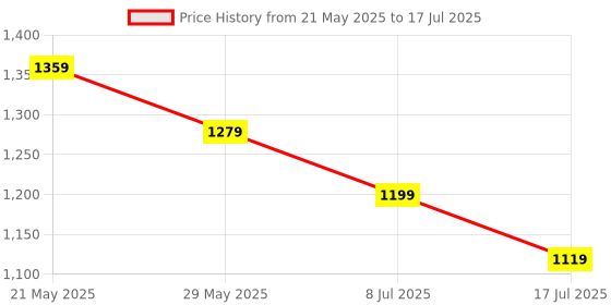 tatacliq.com TOMMY HILFIGER Boys Color Block Pattern Cotton T-shirt tommy hilfiger Price History Graph from 21 May 2025 to 17 Jul 2025