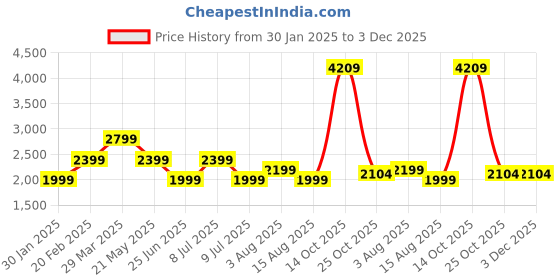 tatacliq.com Tommy Hilfiger Boys Deep Indigo Self Regular Fit Trousers tommy hilfiger Price History Graph from 30 Jan 2025 to 2 Dec 2025