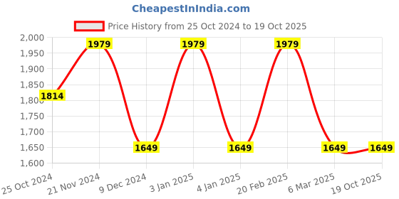 tatacliq.com Tommy Hilfiger Boys Denim Solid Regular Jeans tommy hilfiger Price History Graph from 25 Oct 2024 to 17 Oct 2025