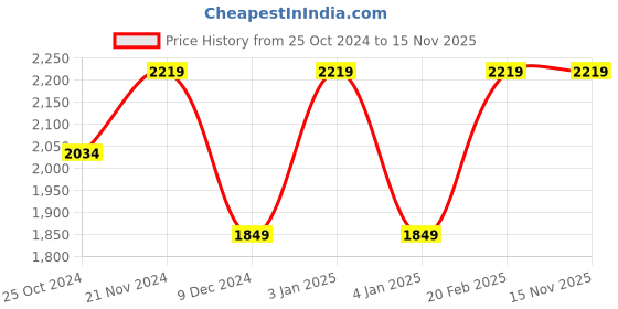 tatacliq.com Tommy Hilfiger Boys Denim Solid Regular Jeans tommy hilfiger Price History Graph from 25 Oct 2024 to 15 Nov 2025