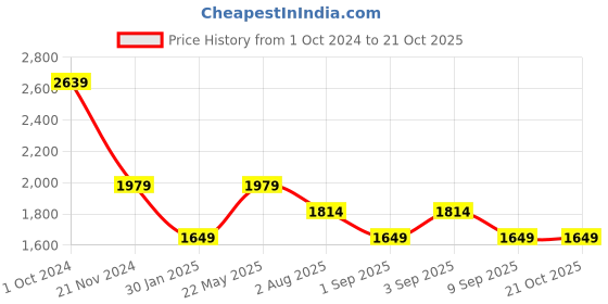 tatacliq.com Tommy Hilfiger Boys Denim Solid Straight Jeans tommy hilfiger Price History Graph from 1 Oct 2024 to 21 Oct 2025