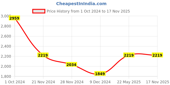 tatacliq.com Tommy Hilfiger Boys Denim Solid Straight Jeans tommy hilfiger Price History Graph from 1 Oct 2024 to 17 Nov 2025
