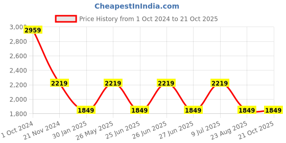 tatacliq.com Tommy Hilfiger Boys Denim Solid Straight Jeans tommy hilfiger Price History Graph from 1 Oct 2024 to 21 Oct 2025
