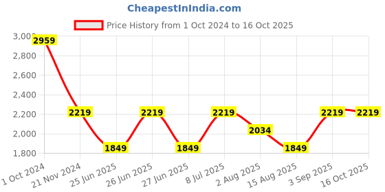 tatacliq.com Tommy Hilfiger Boys Denim Solid Straight Jeans tommy hilfiger Price History Graph from 1 Oct 2024 to 16 Oct 2025