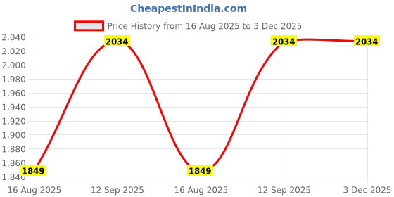 tatacliq.com Tommy Hilfiger Boys Denim Solid Straight Jeans tommy hilfiger Price History Graph from 16 Aug 2025 to 3 Dec 2025