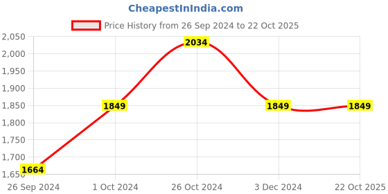 tatacliq.com Tommy Hilfiger Boys Desert Sky Cotton Regular Fit Trousers tommy hilfiger Price History Graph from 26 Sep 2024 to 22 Oct 2025