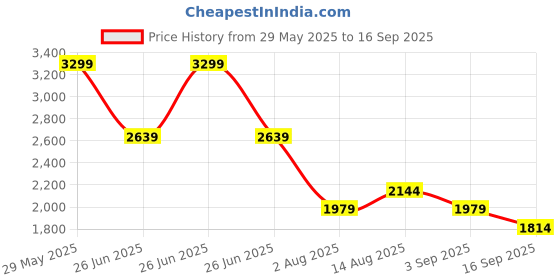 tatacliq.com TOMMY HILFIGER Boys Ecru Cotton Solid Full Sleeves Shirt tommy hilfiger Price History Graph from 29 May 2025 to 16 Sep 2025