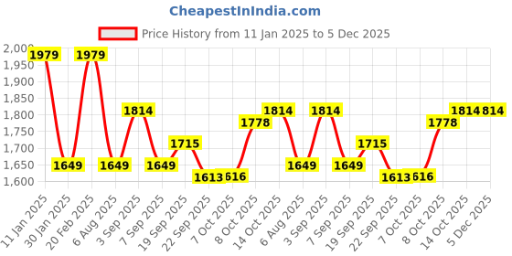 tatacliq.com TOMMY HILFIGER Boys Gold Cotton Striped Sweatshirt tommy hilfiger Price History Graph from 11 Jan 2025 to 5 Dec 2025