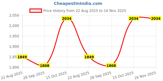 tatacliq.com TOMMY HILFIGER Boys Gold Cotton Striped Sweatshirt tommy hilfiger Price History Graph from 22 Aug 2025 to 16 Nov 2025