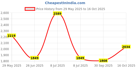 tatacliq.com TOMMY HILFIGER Boys Gold Cotton Striped Sweatshirt tommy hilfiger Price History Graph from 29 May 2025 to 16 Oct 2025