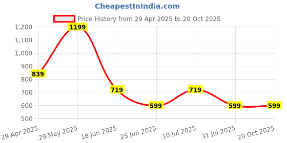 tatacliq.com Tommy Hilfiger Boys Green Cotton Applique T-Shirt tommy hilfiger Price History Graph from 29 Apr 2025 to 20 Oct 2025