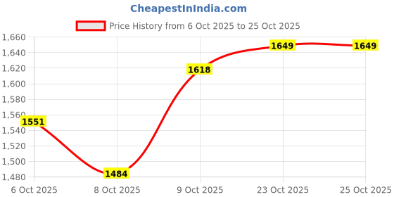 tatacliq.com Tommy Hilfiger Boys Green Cotton Embroidery Sweatshirt tommy hilfiger Price History Graph from 6 Oct 2025 to 23 Oct 2025