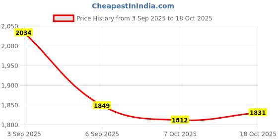 tatacliq.com TOMMY HILFIGER Boys Green Cotton Jeans tommy hilfiger Price History Graph from 3 Sep 2025 to 18 Oct 2025