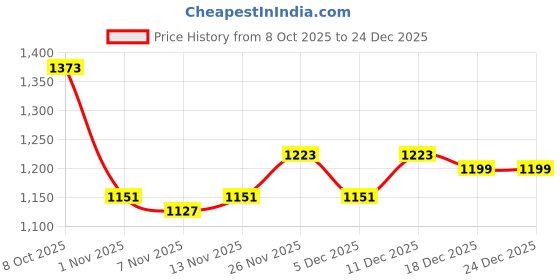 tatacliq.com TOMMY HILFIGER Boys Green Cotton Logo Polo T-Shirt tommy hilfiger Price History Graph from 8 Oct 2025 to 24 Dec 2025