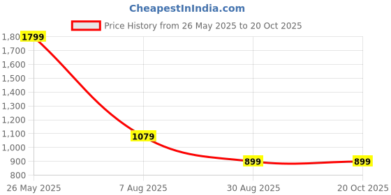 tatacliq.com Tommy Hilfiger Boys Green Cotton Printed T-Shirt tommy hilfiger Price History Graph from 26 May 2025 to 20 Oct 2025