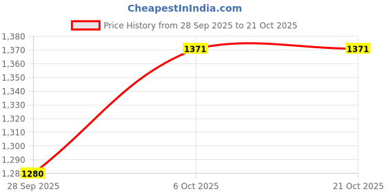 tatacliq.com Tommy Hilfiger Boys Green Cotton Shirt tommy hilfiger Price History Graph from 28 Sep 2025 to 21 Oct 2025