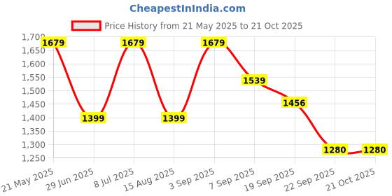 tatacliq.com Tommy Hilfiger Boys Green Cotton Shirt tommy hilfiger Price History Graph from 21 May 2025 to 21 Oct 2025
