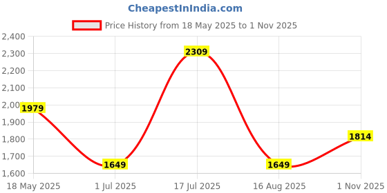 tatacliq.com Tommy Hilfiger Boys Green Embroidered Crew Neck Full Sleeves Sweatshirt tommy hilfiger Price History Graph from 18 May 2025 to 1 Nov 2025