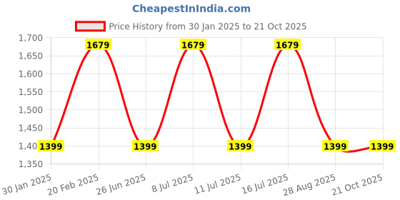 tatacliq.com TOMMY HILFIGER Boys Green Printed Shirt tommy hilfiger Price History Graph from 30 Jan 2025 to 20 Oct 2025