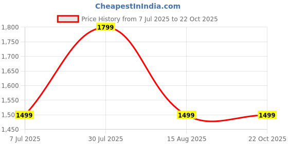 tatacliq.com TOMMY HILFIGER Boys Green Printed Shirt tommy hilfiger Price History Graph from 7 Jul 2025 to 22 Oct 2025