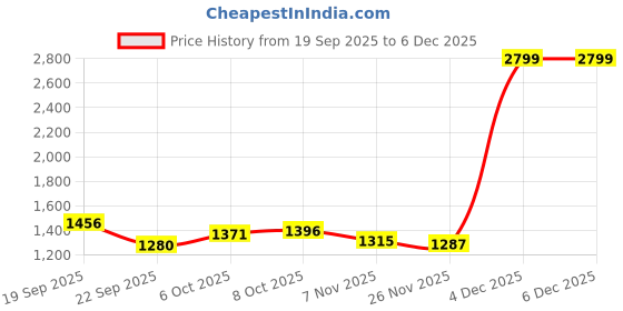 tatacliq.com TOMMY HILFIGER Boys Green Printed Shirt tommy hilfiger Price History Graph from 19 Sep 2025 to 4 Dec 2025
