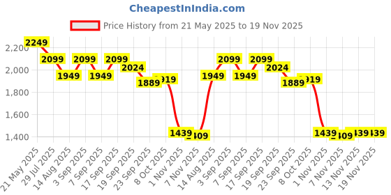 tatacliq.com Tommy Hilfiger Boys Green Short tommy hilfiger Price History Graph from 21 May 2025 to 18 Nov 2025