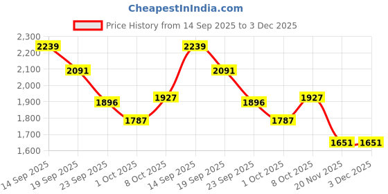 tatacliq.com Tommy Hilfiger Boys Green Shorts tommy hilfiger Price History Graph from 14 Sep 2025 to 3 Dec 2025