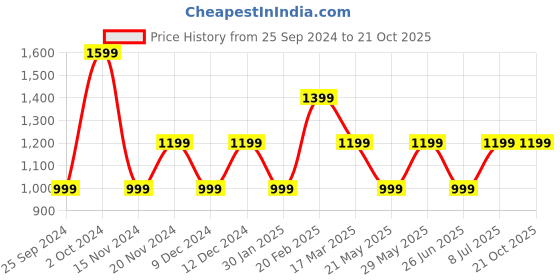 tatacliq.com Tommy Hilfiger Boys Green Solid Archive Fit Polo T-Shirt tommy hilfiger Price History Graph from 25 Sep 2024 to 21 Oct 2025