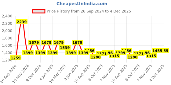 tatacliq.com Tommy Hilfiger Boys Green Solid Comfort Shorts tommy hilfiger Price History Graph from 26 Sep 2024 to 4 Dec 2025