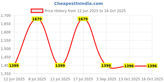 tatacliq.com Tommy Hilfiger Boys Green Solid Comfort Shorts tommy hilfiger Price History Graph from 12 Jun 2025 to 13 Oct 2025