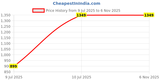 tatacliq.com TOMMY HILFIGER Boys Green Solid Polo T-Shirt tommy hilfiger Price History Graph from 9 Jul 2025 to 6 Nov 2025