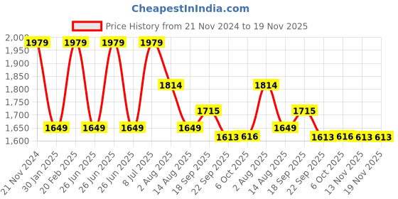 tatacliq.com Tommy Hilfiger Boys Green Solid Regular Fit Shorts tommy hilfiger Price History Graph from 21 Nov 2024 to 19 Nov 2025