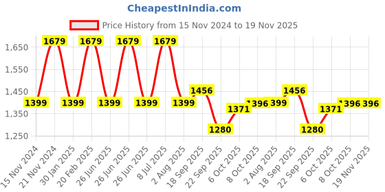 tatacliq.com Tommy Hilfiger Boys Green Solid Regular Fit Shorts tommy hilfiger Price History Graph from 15 Nov 2024 to 18 Nov 2025