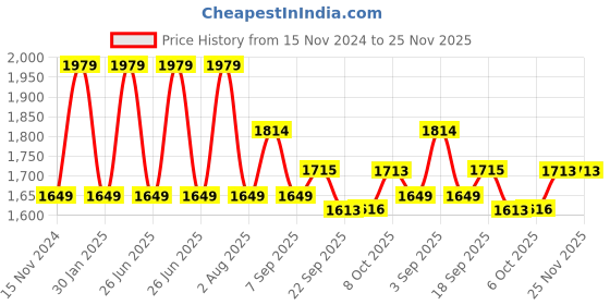 tatacliq.com Tommy Hilfiger Boys Green Solid Regular Fit Shorts tommy hilfiger Price History Graph from 15 Nov 2024 to 25 Nov 2025