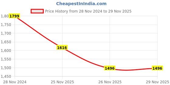tatacliq.com Tommy Hilfiger Boys Green Solid Regular Fit Shorts tommy hilfiger Price History Graph from 28 Nov 2024 to 28 Nov 2025