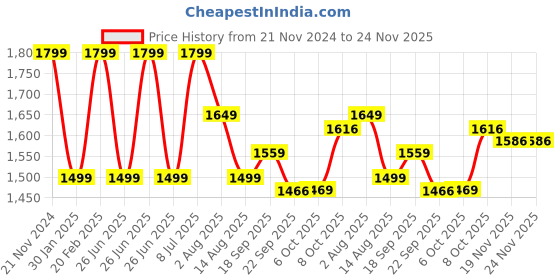 tatacliq.com Tommy Hilfiger Boys Green Solid Regular Fit Shorts tommy hilfiger Price History Graph from 21 Nov 2024 to 23 Nov 2025
